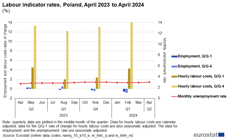 Line chart showing data for the unemployment rate and rates of change for employment and the labour cost index for Poland over the latest 13-month period. The complete data of the visualisation are available in the Excel file at the end of the article.