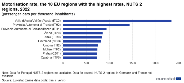 Horizontal bar chart showing motorisation rate as number of passenger cars per thousand inhabitants in the 10 EU NUTS 2 regions with the highest rates for the year 2022.