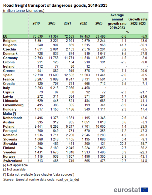 a table showing the road freight transport of dangerous goods from 2019 to 2023.