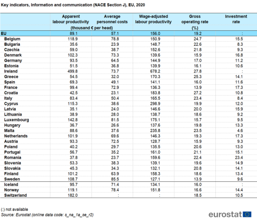 a table showing the key indicators, information and communication for NACE Section J in 2020, in the EU, EU Member States and some EFTA countries.