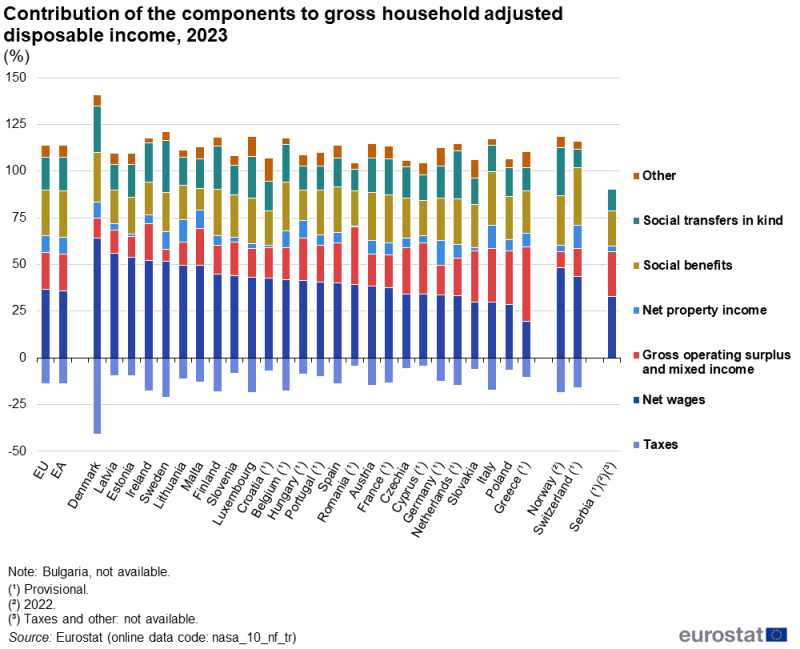 A stacked column chart showing the contribution to gross household adjusted disposable income of 7 components. The components are net wages, social benefits, gross operating surplus and mixed income, social transfers in kind, net property income, taxes, and other. Data are shown in percentages for 2023 for the EU and the euro area as well as EU, EFTA and enlargement countries. The complete data of the visualisation are available in the Excel file at the end of the article.
