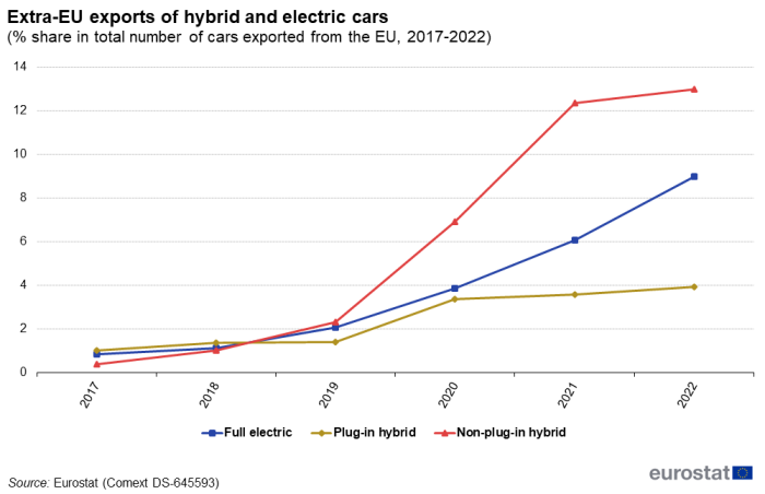 Line chart showing extra-EU exports of hybrid and electric cars as percentage share in total number of cars exported from the EU. Three lines represent full electric, plug-in hybrid and non-plug-in hybrid over the years 2017 to 2022.