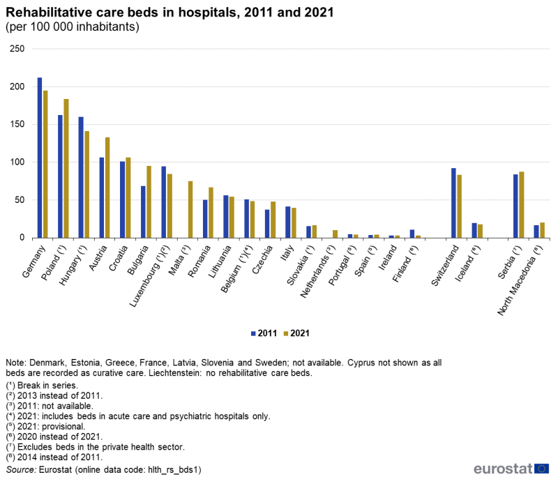 Vertical bar chart showing the number of rehabilitative care beds in hospitals per 100 000 inhabitants in individual EU Member States, Switzerland, Iceland, Serbia and North Macedonia. Each country has two columns comparing the year 2011 with 2021.