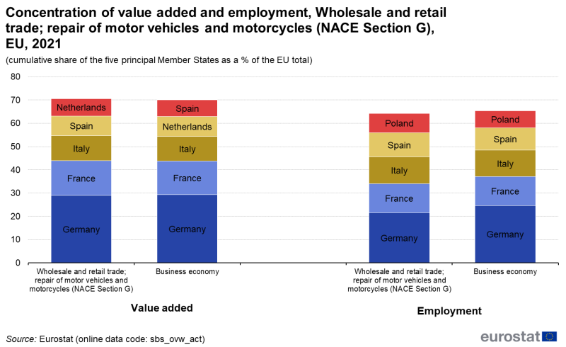 File:F3 Concentration of value added and employment, Wholesale and retail trade; repair of motor vehicles and motorcycles (NACE Section G), EU, 2021.png