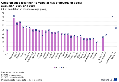a vertical bar chart with a marker showing the percentage of children aged less than 18 years at risk of poverty or social exclusion in 2021 and 2023. The bar shows 2023 and the marker shows 2022 in the EU and EU Member States.