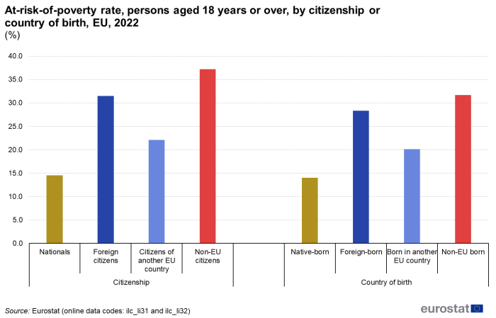 Vertical bar chart showing percentage at-risk-of-poverty rate of persons aged 18 years and over. Two sections represent citizenship and country of birth. Each section has four columns representing nationals, foreign citizens, citizens of another EU country, non-EU citizens, native-born, foreign-born, born in another EU country and non-EU born for the year 2022.