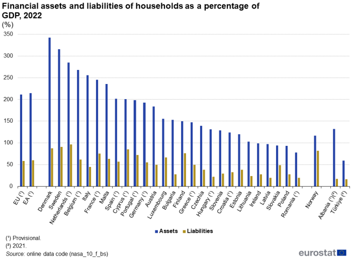 Vertical bar chart showing financial assets and liabilities of households as percentage of GDP in the EU, euro area, individual EU Member States, Norway, Albania and Türkiye. Each country has two columns representing assets and liabilities for the year 2022.