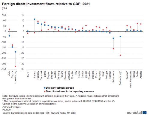 Scatter chart showing foreign direct investment flows relative to GDP in percentages for the EU, individual EU Member States, Switzerland, Kosovo, North Macedonia, Türkiye, Serbia and Albania. Each country has two scatter plots comparing direct investment abroad with direct investment in the reporting economy for the year 2021.