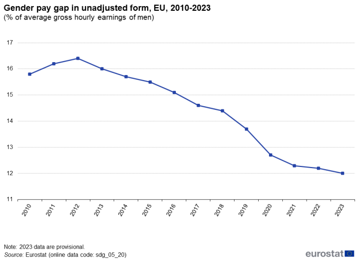A line chart showing the gender pay gap in unadjusted form, in the EU from 2010 to 2023 as a percentage of average gross hourly earnings of men.