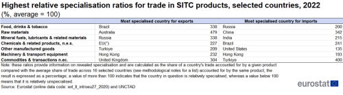 Table showing highest relative specialisation ratios for trade in SITC products in selected countries in percentages for the year 2022. The percentage average is indexed at 100.