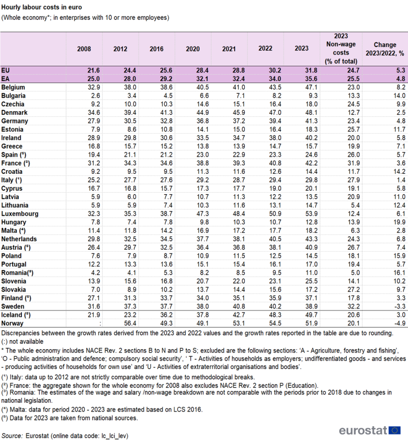 Table showing hourly labour costs in euros in the EU, euro area, individual EU Member States, Norway and Iceland for the years 2008, 2012, 2016, 2020, 2021, 2022 and 2023. The percentage of total 2023 non-wage costs and percentage change between 2023 and 2022 are also shown.