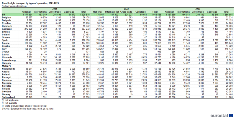 a table showing the road freight transport by type of operation from 2021 to 2023 in the EU, EU countries and some of the EFTA countries.