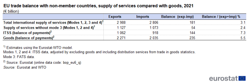 Table showing EU trade balance with non-member countries, supply of services compared with goods as euro billions for exports, imports, balance and percentage balance for the year 2021.