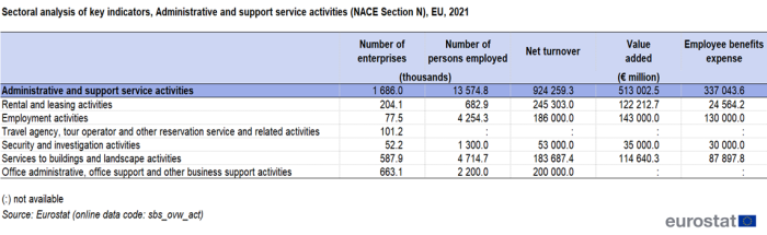 A table showing sectoral analysis of key indicators, administrative and support service activities for NACE Section N in the EU in 2021. Two columns show the number of enterprises and the number of persons employed. The last three columns show turnover, value, added and employee benefits expense in millions of euro.