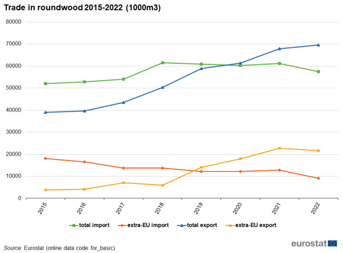 A line chart showing the trade in roundwood in the EU between 2015 and 2022. Data are show in thousand cubic metres.