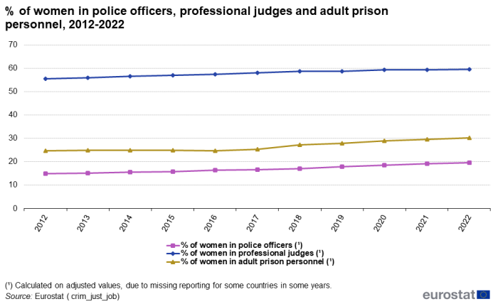 Line chart showing percentage of women in police officers, professional judges and adult prison personnel in the EU for the years 2012 to 2022. Three lines represent the percentage of women police officers, women professional judges and women in adult prison personnel.