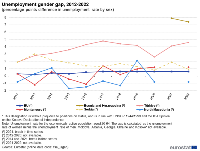 line chart showing the unemployment gap as the difference in unemployment rate between women and men, for the economically active population aged 20-64, measured in percentage points. The colour coded lines shows the respective developments over the period 2012 to 2022 for the Candidate countries and potential candidate and the EU. Data for Moldova, Albania, Georgia, Ukraine and Kosovo are not available.
