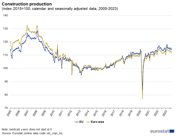 Line chart showing construction production. Two lines represent the EU and euro area over the years 2005 to 2023 based on calendar and seasonally adjusted data. The year 2015 is indexed at 100.
