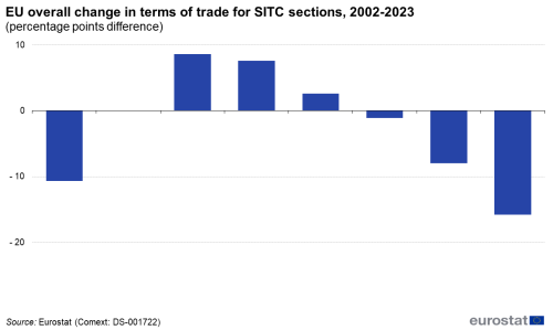 a vertical bar chart showing the EU overall change in terms of trade for SITC sections from 2002 to 2023.