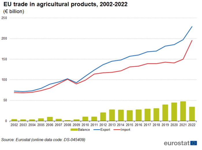 A mixed line and vertical bar chart showing the EU trade in agricultural products from 2002 until 2022. There are two timelines presenting imports and exports, while the trade balance is shown in vertical columns. Data are shown in euro billions.
