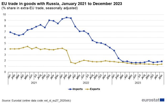 Line chart showing EU trade in goods with Russia as percentage share in extra-EU trade seasonally adjusted. Two lines over the months January 2021 to December 2023 represent imports and exports.