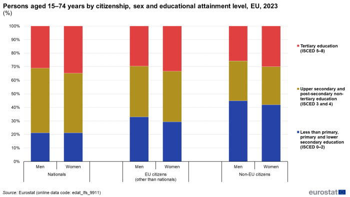 a vertical stacked bar chart showing the distribution by educational attainment level of persons aged 25–74 years by citizenship and sex, EU, 2023. The bars show national, EU citizens and non EU citizens, the stacks show the levels of education.