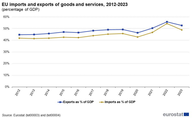 an image of a line chart with two lines showing imports and exports in percentage of GDP on the aggregated EU level by year from 2012 to 2023. The lines show exports as a percentage of GDP and imports as a percentage of GDP