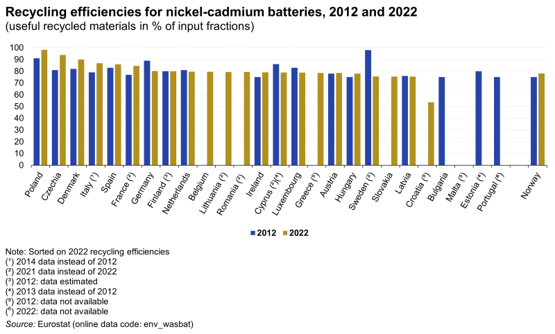 Vertical bar chart showing recycling efficiencies for nickel-cadmium batteries as useful recycled materials in percentage of input fractions in individual EU countries, Iceland and Norway. Each country has two columns representing the years 2012 and 2022.