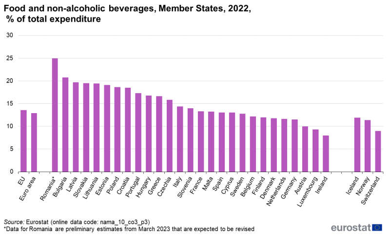 Vertical bar chart showing food and non-alcoholic beverages as percentage of total expenditure in the EU, euro area, individual EU Member States, Iceland, Switzerland and Norway for the year 2022