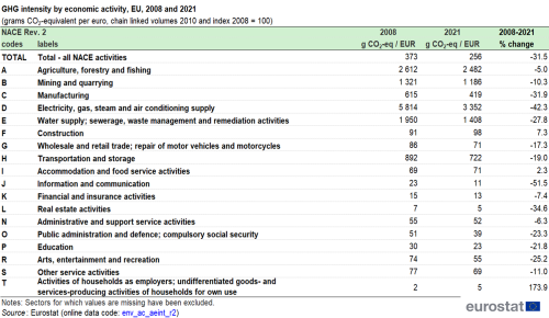 a table showing the CO2 intensity by economic activity in the EU in 2008 and 2021.