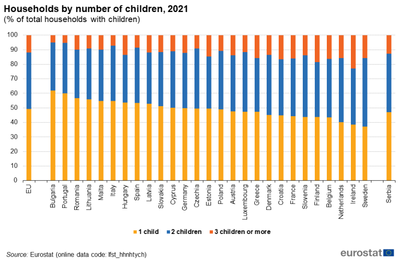 File:Households by number of children, 2021 (% of total households with children).png