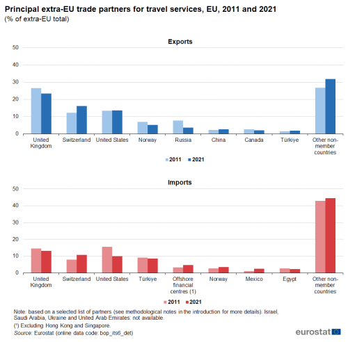 two vertical bar charts showing the principal extra-EU trade partners for travel services in the EU in 2011 and 2021. One chart shows imports and one chart shows exports.