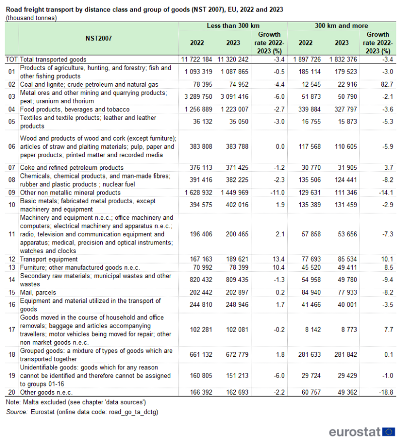 a table showing the Road freight transport by distance class and group of goods (NST 2007) in the EU in 2022 and 2023.