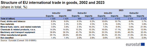 a table showing the structure of EU international trade in goods in 2002 and 2023 with the categories of goods based on the Standard International Trade Classification.