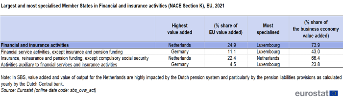 Table showing highest value added and most specialised (named) EU Member State in Financial and insurance activities and per Financial and insurance activities sector based on percentage share of EU value added and percentage share of the business economy value added for the year 2021.