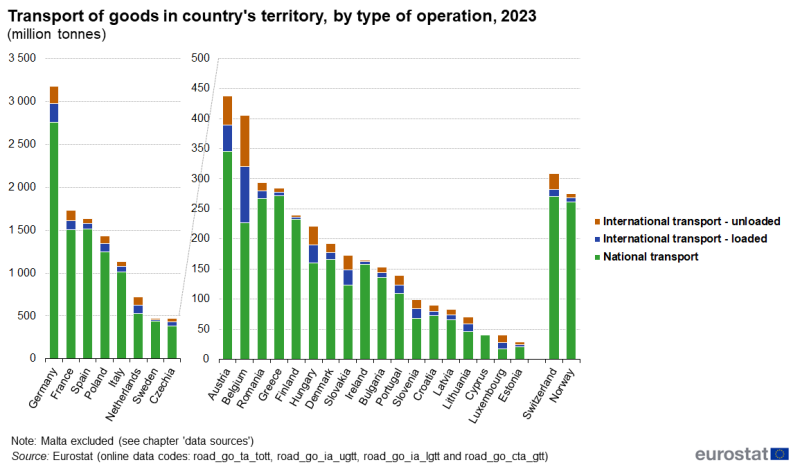 a stacked vertical bar chart showing the transport of goods in a country’s territory, by type of operation, in 2023 in the EU, EU countries and some of the EFTA countries. The stacked bars show international transport unloaded, international transport loaded and national transport.