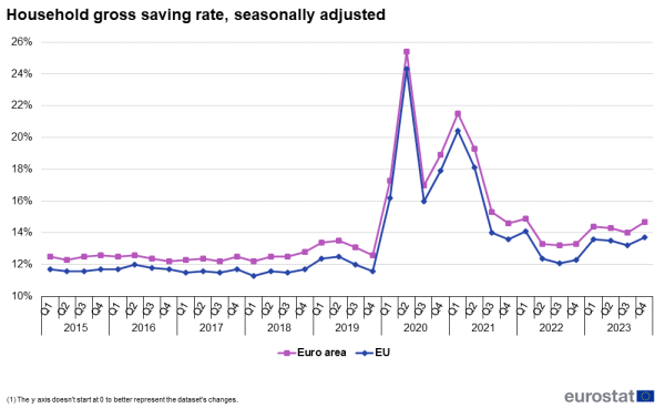 Line chart showing percentage household gross saving rate seasonally adjusted. Two lines represent the EU and euro area over the period Q1 2015 to Q4 2023.