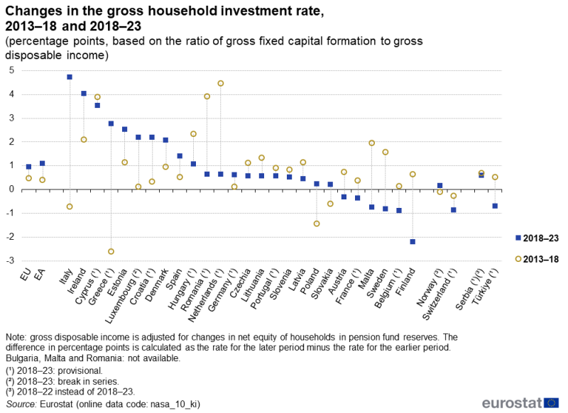 A high-low chart showing the changes in the gross household investment rate for 2 periods. Data are shown in percentage points for 2013 to 2018 and 2018 to 2023 for the EU and the euro area as well as EU, EFTA and enlargement countries. The complete data of the visualisation are available in the Excel file at the end of the article.
