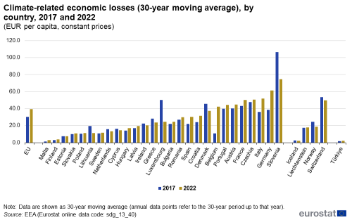 A double vertical bar chart showing climate-related economic losses as 30-year moving average, by country in 2017 and 2022, expressed in euros per capita at constant prices in the EU, EU Member States and other European countries. The bars show the years.