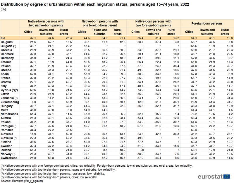 Table showing percentage distribution by degree of urbanisation within each migration status persons aged 15 to 74 years in the EU, individual EU Member States, Iceland, Switzerland and Norway for the year 2022.