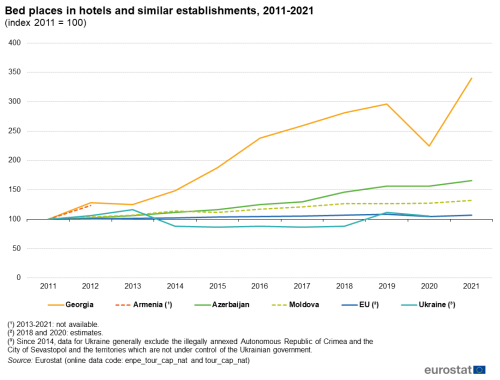 a line chart with six lines on bed places in hotels and similar establishments from 2011 to 2021 the lines show the following countries Armenia, Azerbaijan, Georgia, Moldova Ukraine and the EU.