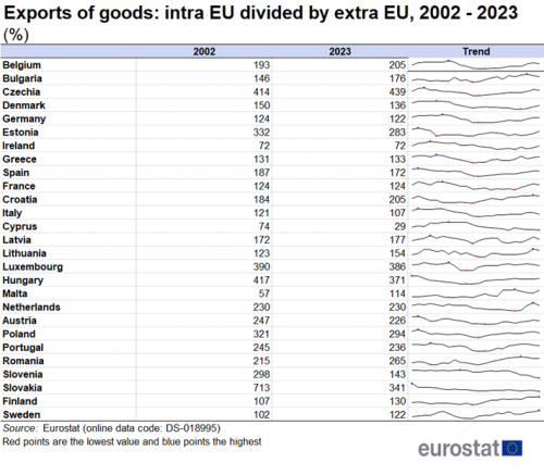 a table showing the exports of goods: intra-EU divided by extra-EU in 2002, 2023 and a line shows the trend.