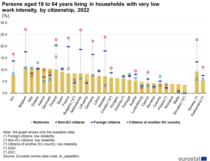 Combined bar chart and scatter chart showing percentage share of persons aged 18 to 64 years living in households with very low work intensity by citizenship in the EU, individual EU Member States, Norway and Switzerland. Each country has a column representing nationals and three scatter plots representing non-EU citizens, foreign citizens and citizens of another EU country for the year 2022.