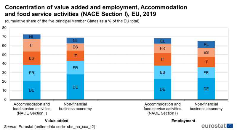 File:F3 Concentration of value added and employment, Accommodation and food service activities (NACE Section I), EU, 2019.png