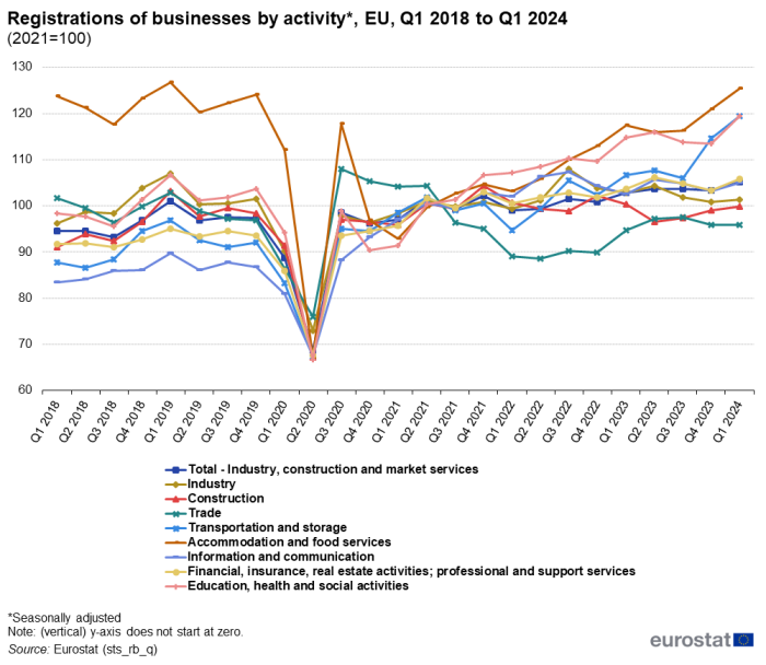 A line chart showing the trend in registrations of businesses in the EU by activity, from the first quarter of 2018 to the first quarter of 2024. Data are seasonally adjusted and 2021=100.