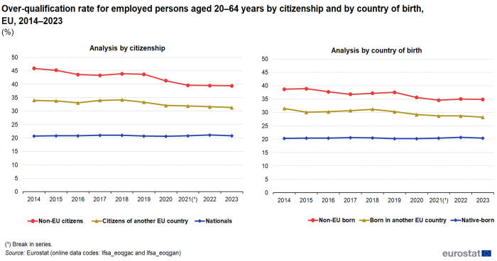 Two line charts showing over-qualification rate for employed persons aged 20 to 64 years in percentages. Both focus on the EU over the years 2013 to 2022, one line chart is an analysis by country of birth and the other analysis by citizenship. For analysis by country of birth, three lines represent native-born, born in another EU Member State and non-EU born. For analysis by citizenship, three lines represent nationals, citizens of another EU Member State and non-EU citizens.