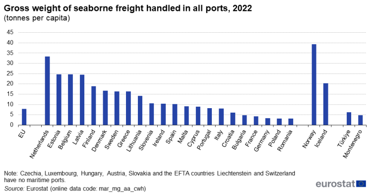 a vertical bar chart showing the Gross weight of seaborne freight handled in all ports in 2022 in the EU, some EFTA countries and some candidate countries.