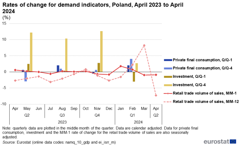 Line chart showing rates of change for private final consumption, investment and retail trade volume of sales for Poland over the latest 13-month period. The complete data of the visualisation are available in the Excel file at the end of the article.