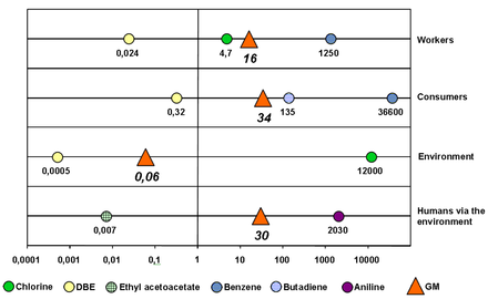 Aggregated baseline risk scores for workers, consumers, the environment and humans via the environment (GM=Geometric mean of aggregated baseline risk score, DBE = dibutyl ether)