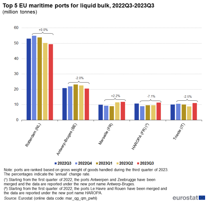 Vertical bar chart showing the top five EU maritime ports for liquid bulk in millions of tonnes. Each port, namely, Rotterdam, Antwerp-Bruges, Marseille, HAROPA and Trieste has five columns representing the quarters Q3 2022 to Q3 2023.